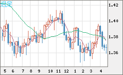 米ドル/加ドルチャート（USD/CAD）週足