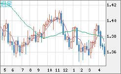 米ドル/加ドルチャート（USD/CAD）週足