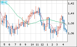米ドル/加ドルチャート（USD/CAD）週足