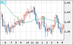 米ドル/加ドルチャート（USD/CAD）週足