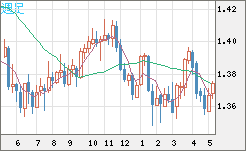 米ドル/加ドルチャート（USD/CAD）週足