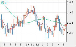 米ドル/加ドルチャート（USD/CAD）週足