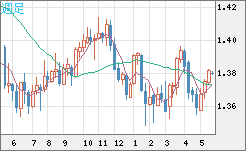 米ドル/加ドルチャート（USD/CAD）週足