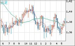 米ドル/加ドルチャート（USD/CAD）週足