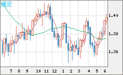 米ドル/加ドルチャート（USD/CAD）週足