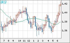 米ドル/加ドルチャート（USD/CAD）週足