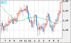米ドル/加ドルチャート（USD/CAD）週足