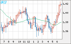 米ドル/加ドルチャート（USD/CAD）週足