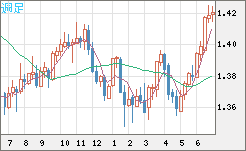 米ドル/加ドルチャート（USD/CAD）週足
