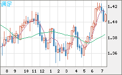 米ドル/加ドルチャート（USD/CAD）週足
