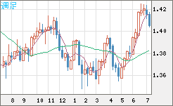 米ドル/加ドルチャート（USD/CAD）週足