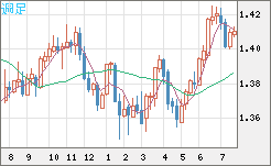 米ドル/加ドルチャート（USD/CAD）週足
