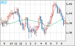 米ドル/加ドルチャート（USD/CAD）週足