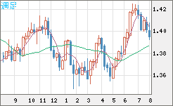 米ドル/加ドルチャート（USD/CAD）週足