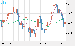 米ドル/加ドルチャート（USD/CAD）週足