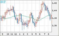 米ドル/加ドルチャート（USD/CAD）週足