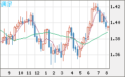 米ドル/加ドルチャート（USD/CAD）週足