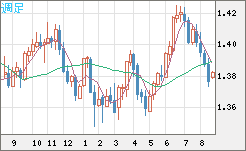 米ドル/加ドルチャート（USD/CAD）週足