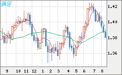 米ドル/加ドルチャート（USD/CAD）週足