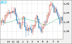 米ドル/加ドルチャート（USD/CAD）週足