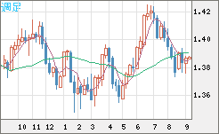 米ドル/加ドルチャート（USD/CAD）週足