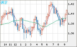 米ドル/加ドルチャート（USD/CAD）週足