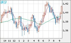米ドル/加ドルチャート（USD/CAD）週足