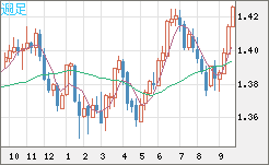 米ドル/加ドルチャート（USD/CAD）週足