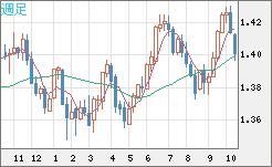 米ドル/加ドルチャート（USD/CAD）週足