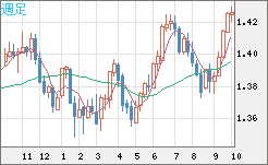 米ドル/加ドルチャート（USD/CAD）週足