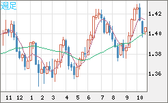 米ドル/加ドルチャート（USD/CAD）週足
