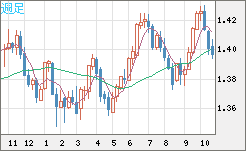 米ドル/加ドルチャート（USD/CAD）週足