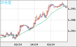 米ドル/加ドルチャート（USD/CAD）30分足