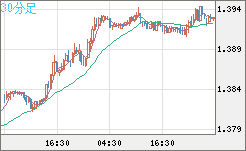 米ドル/加ドルチャート（USD/CAD）30分足