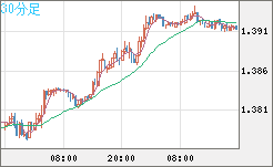 米ドル/加ドルチャート（USD/CAD）30分足