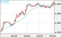 米ドル/加ドルチャート（USD/CAD）30分足