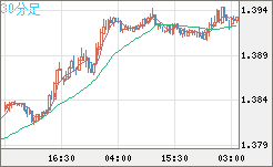 米ドル/加ドルチャート（USD/CAD）30分足