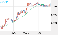 米ドル/加ドルチャート（USD/CAD）30分足