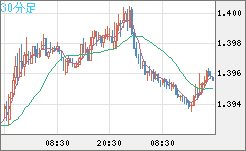 米ドル/加ドルチャート（USD/CAD）30分足