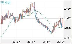 米ドル/加ドルチャート（USD/CAD）30分足