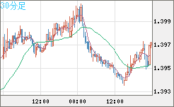 米ドル/加ドルチャート（USD/CAD）30分足