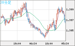 米ドル/加ドルチャート（USD/CAD）30分足