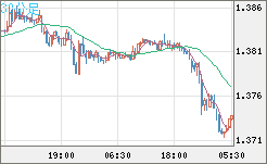 米ドル/加ドルチャート（USD/CAD）30分足