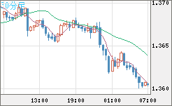 米ドル/加ドルチャート（USD/CAD）30分足