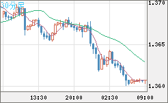 米ドル/加ドルチャート（USD/CAD）30分足