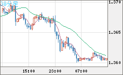 米ドル/加ドルチャート（USD/CAD）30分足