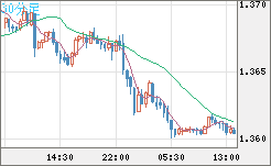 米ドル/加ドルチャート（USD/CAD）30分足