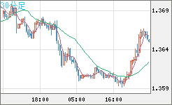 米ドル/加ドルチャート（USD/CAD）30分足