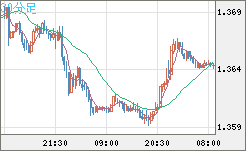 米ドル/加ドルチャート（USD/CAD）30分足