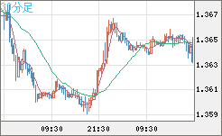 米ドル/加ドルチャート（USD/CAD）30分足